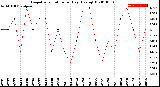 Milwaukee Weather Evapotranspiration<br>per Day (Ozs sq/ft)