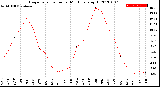 Milwaukee Weather Evapotranspiration<br>per Month (qts sq/ft)