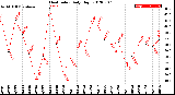 Milwaukee Weather Heat Index<br>Daily High