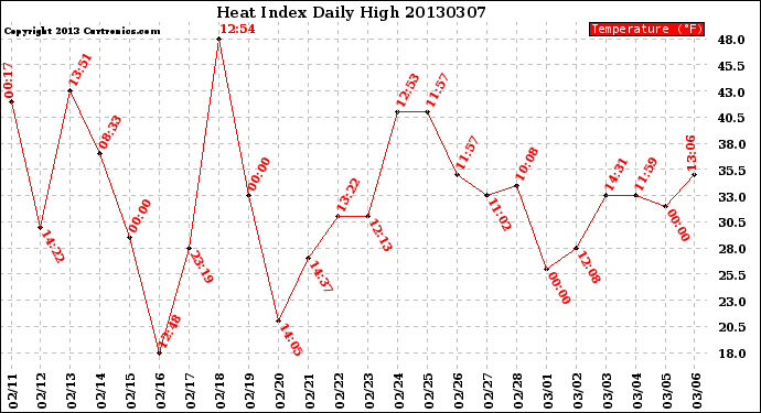 Milwaukee Weather Heat Index<br>Daily High
