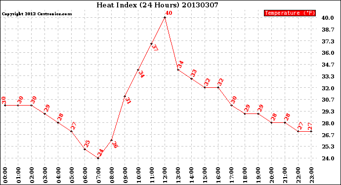 Milwaukee Weather Heat Index<br>(24 Hours)
