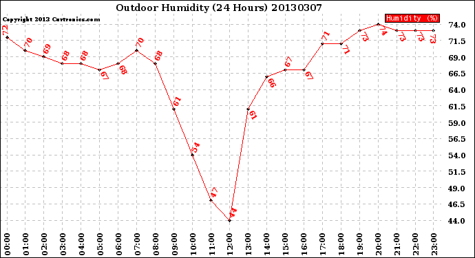 Milwaukee Weather Outdoor Humidity<br>(24 Hours)