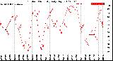 Milwaukee Weather Outdoor Humidity<br>Daily High