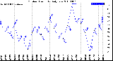 Milwaukee Weather Outdoor Humidity<br>Daily Low