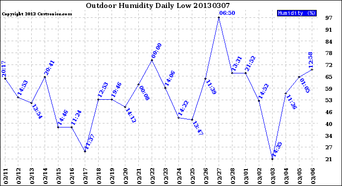 Milwaukee Weather Outdoor Humidity<br>Daily Low