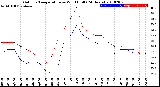 Milwaukee Weather Outdoor Temperature<br>vs Wind Chill<br>(24 Hours)