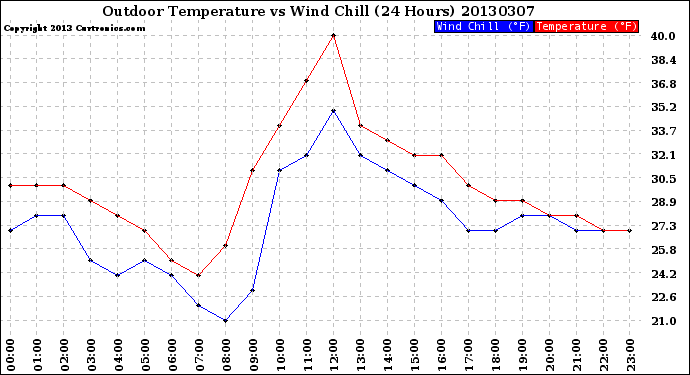 Milwaukee Weather Outdoor Temperature<br>vs Wind Chill<br>(24 Hours)
