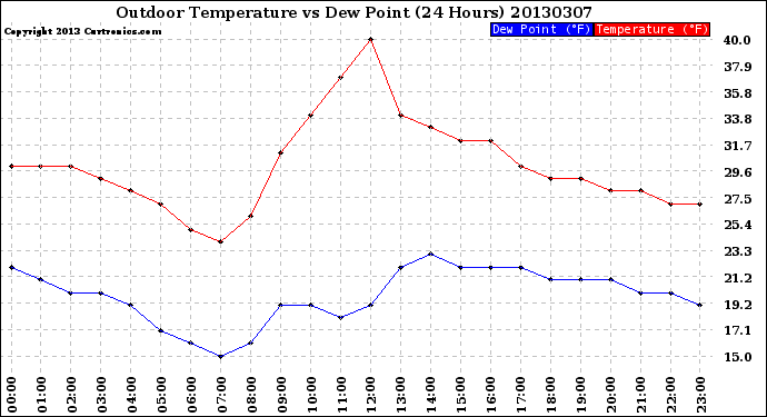 Milwaukee Weather Outdoor Temperature<br>vs Dew Point<br>(24 Hours)