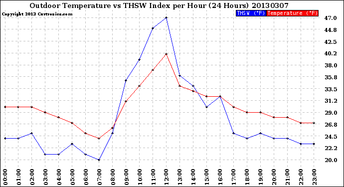 Milwaukee Weather Outdoor Temperature<br>vs THSW Index<br>per Hour<br>(24 Hours)
