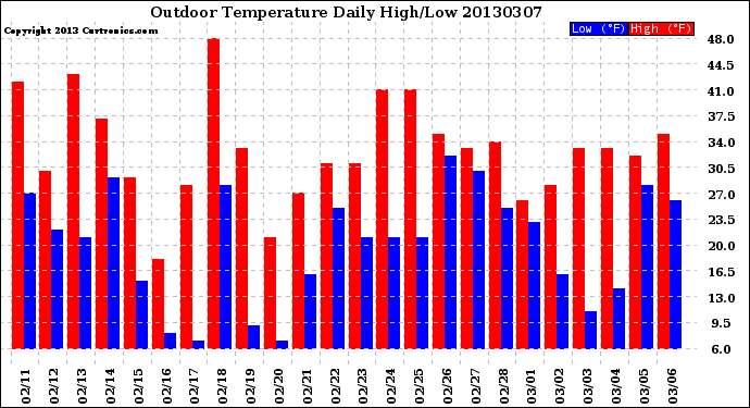 Milwaukee Weather Outdoor Temperature<br>Daily High/Low