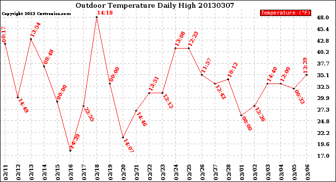 Milwaukee Weather Outdoor Temperature<br>Daily High