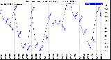 Milwaukee Weather Outdoor Temperature<br>Daily Low