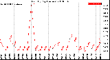 Milwaukee Weather Rain<br>By Day<br>(Inches)