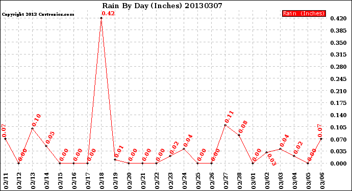 Milwaukee Weather Rain<br>By Day<br>(Inches)