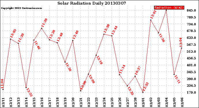 Milwaukee Weather Solar Radiation<br>Daily