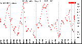 Milwaukee Weather THSW Index<br>Daily High