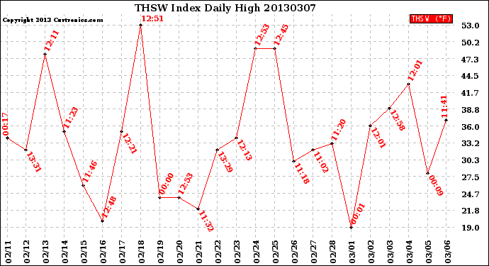Milwaukee Weather THSW Index<br>Daily High