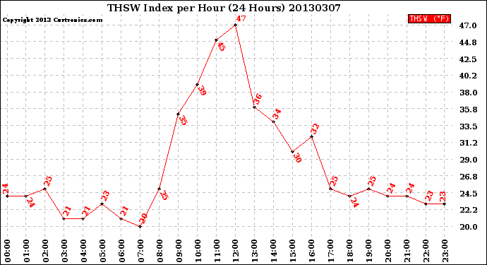 Milwaukee Weather THSW Index<br>per Hour<br>(24 Hours)
