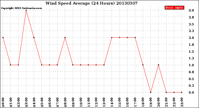 Milwaukee Weather Wind Speed<br>Average<br>(24 Hours)