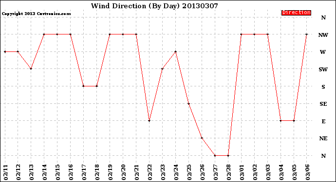 Milwaukee Weather Wind Direction<br>(By Day)