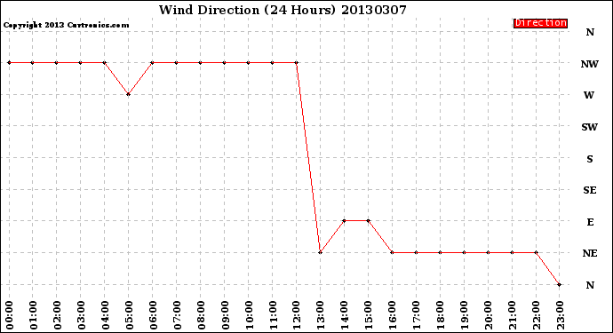 Milwaukee Weather Wind Direction<br>(24 Hours)