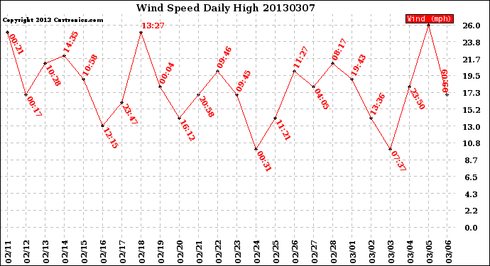 Milwaukee Weather Wind Speed<br>Daily High