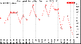 Milwaukee Weather Wind Speed<br>Hourly High<br>(24 Hours)