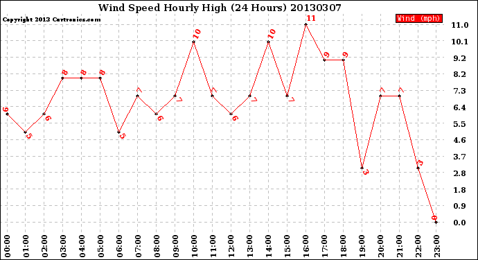 Milwaukee Weather Wind Speed<br>Hourly High<br>(24 Hours)