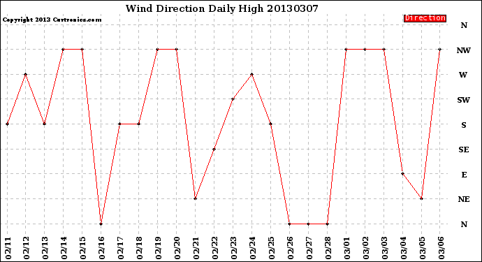 Milwaukee Weather Wind Direction<br>Daily High