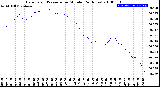 Milwaukee Weather Barometric Pressure<br>per Minute<br>(24 Hours)