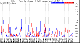 Milwaukee Weather Outdoor Rain<br>Daily Amount<br>(Past/Previous Year)