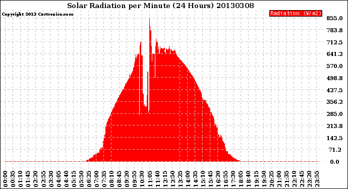 Milwaukee Weather Solar Radiation<br>per Minute<br>(24 Hours)