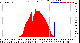 Milwaukee Weather Solar Radiation<br>& Day Average<br>per Minute<br>(Today)