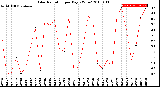 Milwaukee Weather Solar Radiation<br>per Day KW/m2