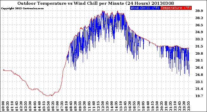 Milwaukee Weather Outdoor Temperature<br>vs Wind Chill<br>per Minute<br>(24 Hours)