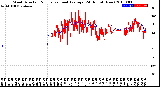 Milwaukee Weather Wind Direction<br>Normalized and Average<br>(24 Hours) (New)