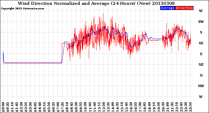 Milwaukee Weather Wind Direction<br>Normalized and Average<br>(24 Hours) (New)