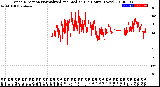 Milwaukee Weather Wind Direction<br>Normalized and Median<br>(24 Hours) (New)