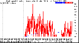 Milwaukee Weather Wind Speed<br>Actual and Average<br>by Minute<br>(24 Hours) (New)