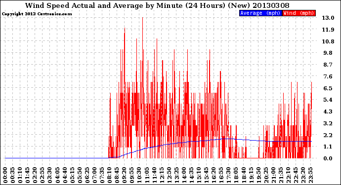 Milwaukee Weather Wind Speed<br>Actual and Average<br>by Minute<br>(24 Hours) (New)