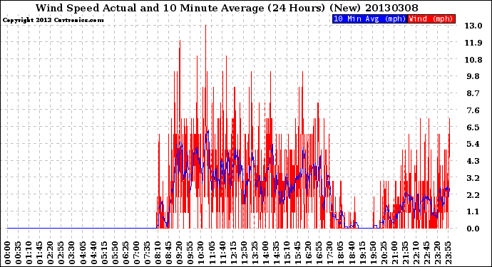 Milwaukee Weather Wind Speed<br>Actual and 10 Minute<br>Average<br>(24 Hours) (New)