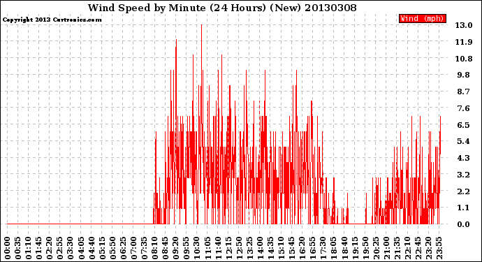 Milwaukee Weather Wind Speed<br>by Minute<br>(24 Hours) (New)