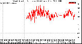 Milwaukee Weather Wind Direction<br>Normalized<br>(24 Hours) (Old)