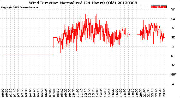 Milwaukee Weather Wind Direction<br>Normalized<br>(24 Hours) (Old)