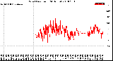 Milwaukee Weather Wind Direction<br>(24 Hours)