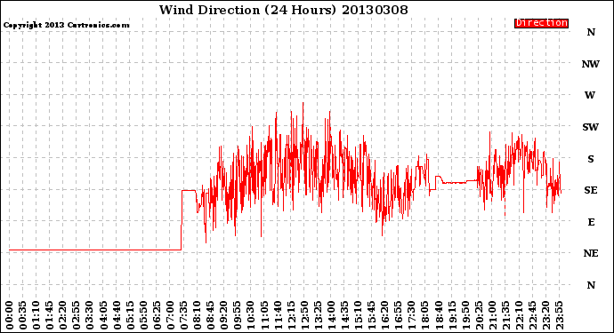Milwaukee Weather Wind Direction<br>(24 Hours)