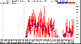 Milwaukee Weather Wind Speed<br>Actual and Median<br>by Minute<br>(24 Hours) (Old)