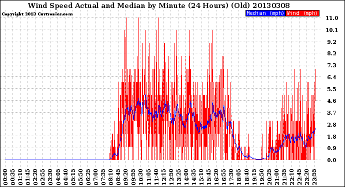 Milwaukee Weather Wind Speed<br>Actual and Median<br>by Minute<br>(24 Hours) (Old)