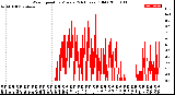 Milwaukee Weather Wind Speed<br>by Minute<br>(24 Hours) (Old)