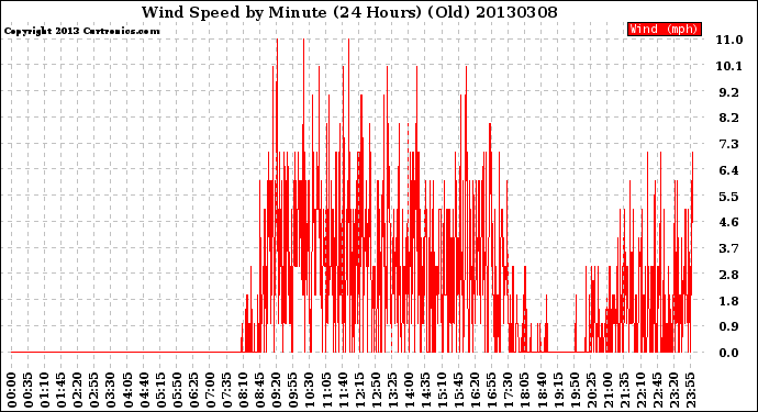 Milwaukee Weather Wind Speed<br>by Minute<br>(24 Hours) (Old)